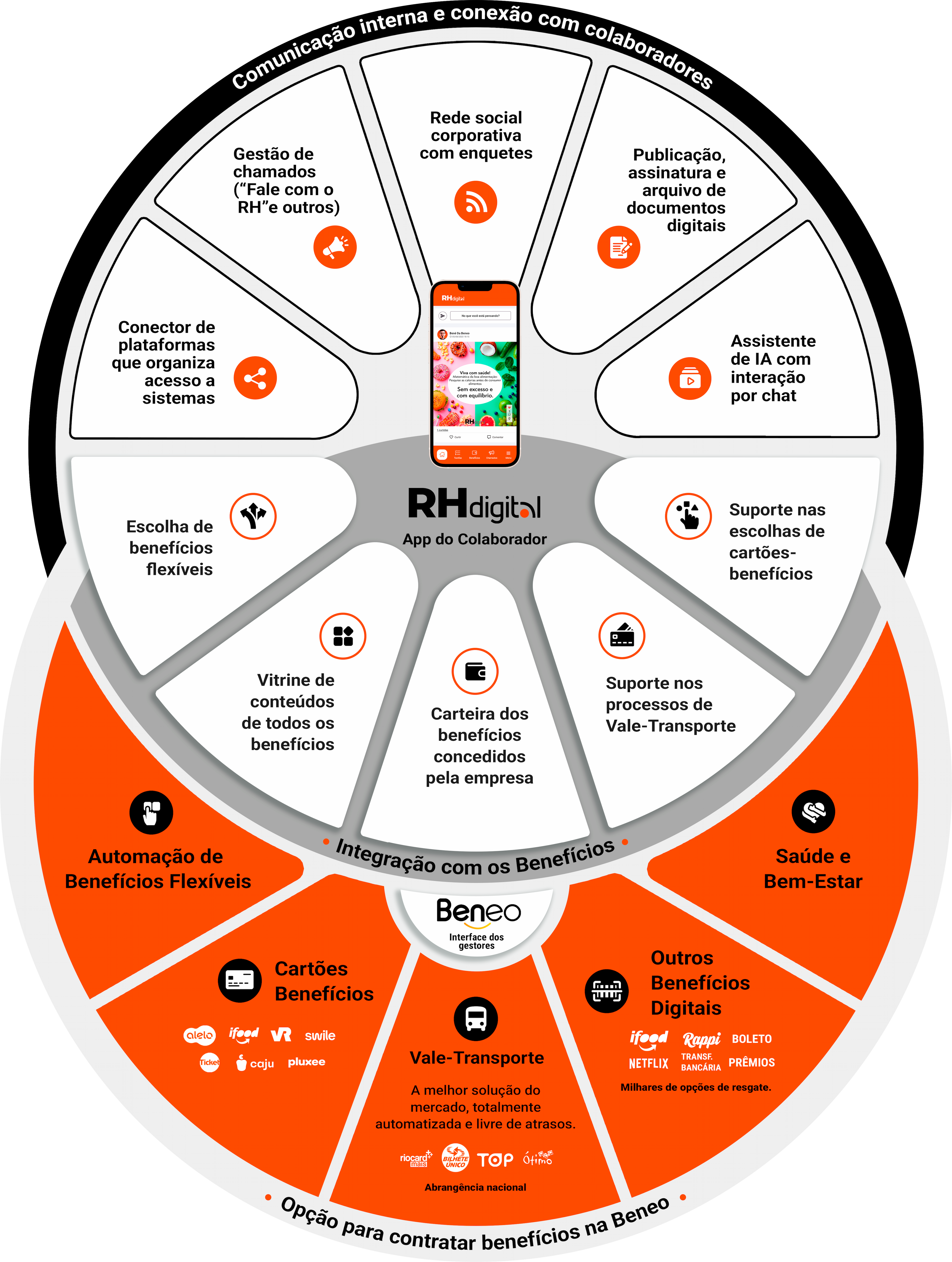 Seção 2 do Ecossistema Beneo 