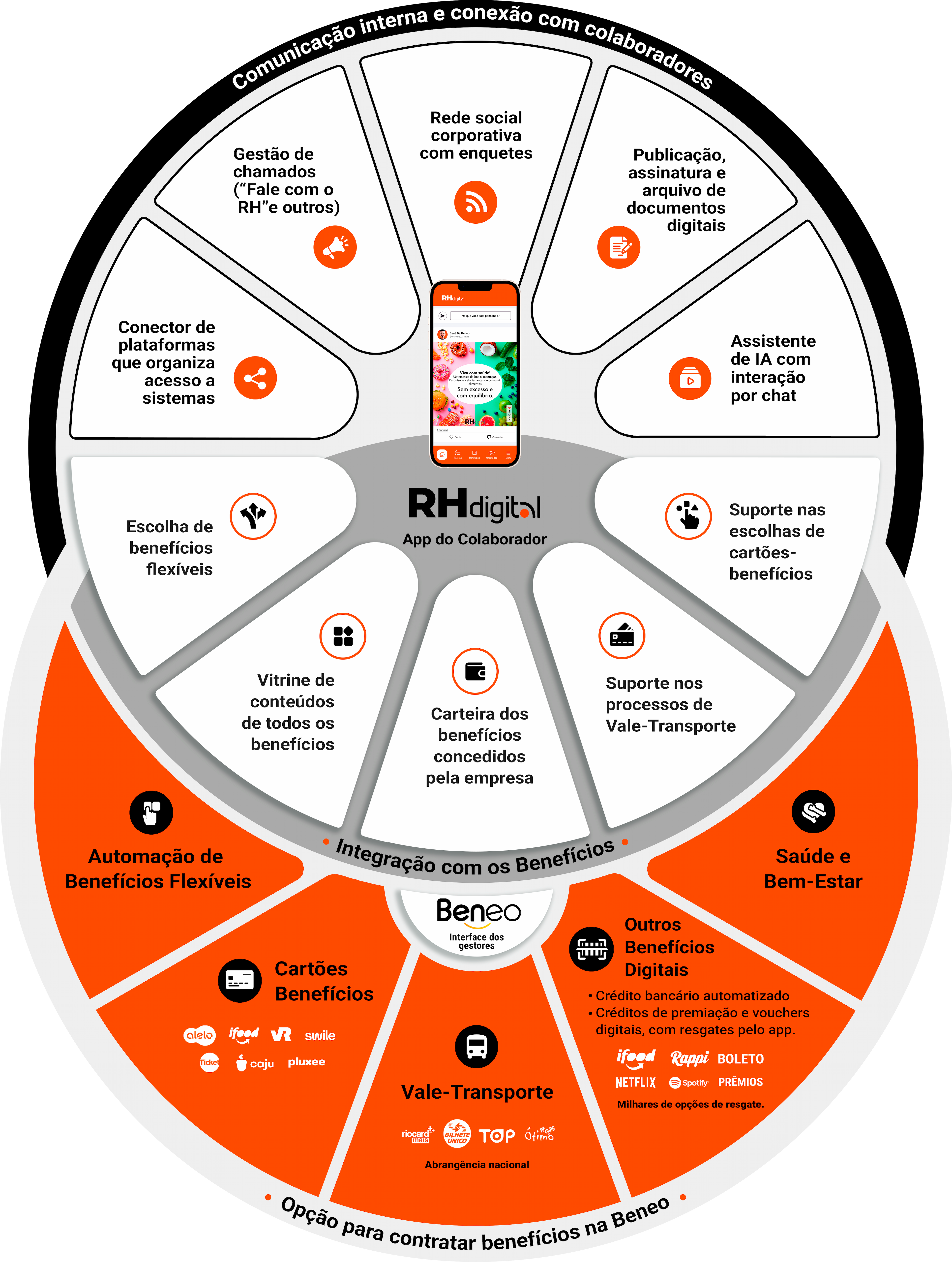 Seção 4 do Ecossistema Beneo 
