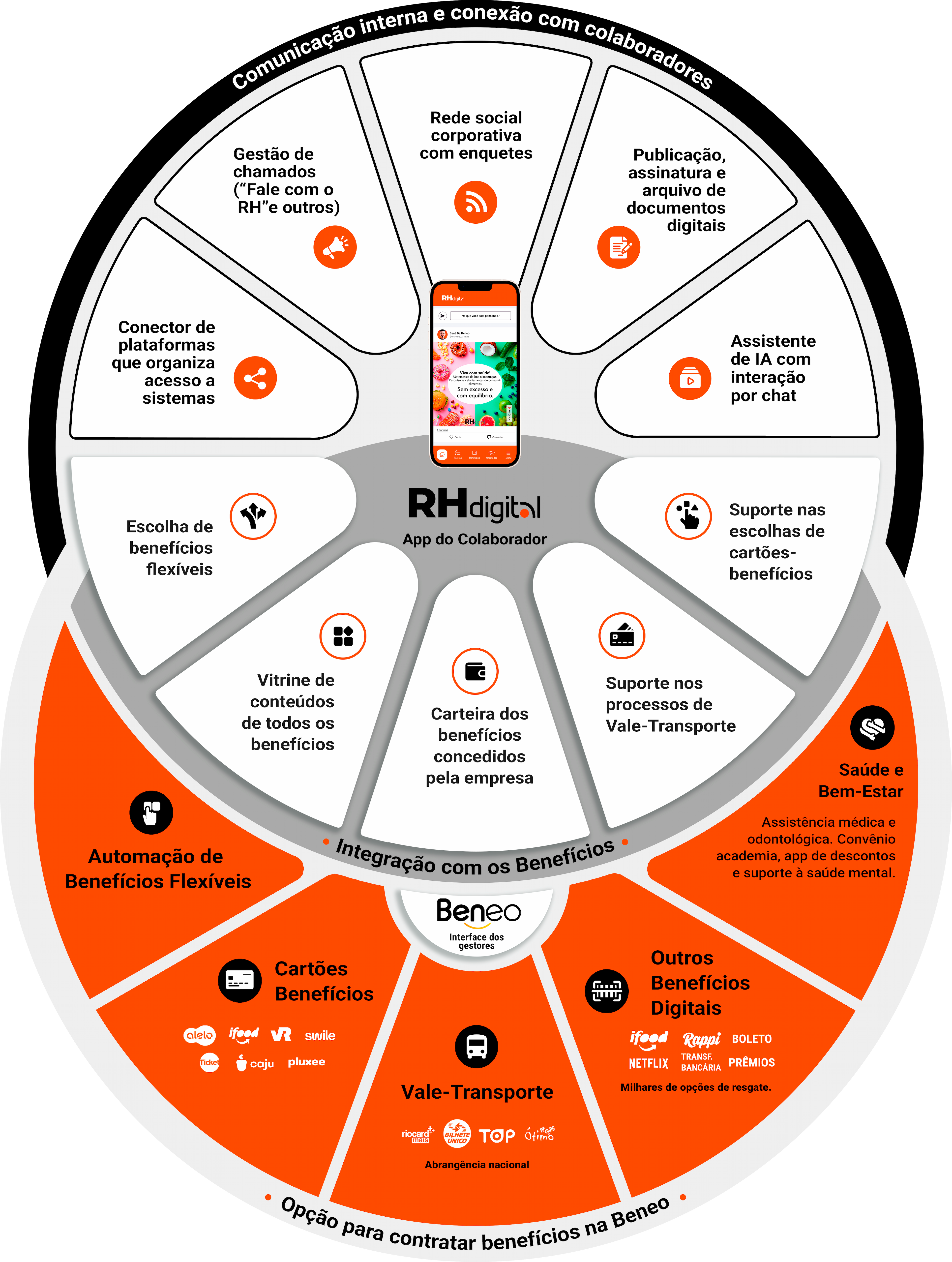 Seção 10 do Ecossistema Beneo 